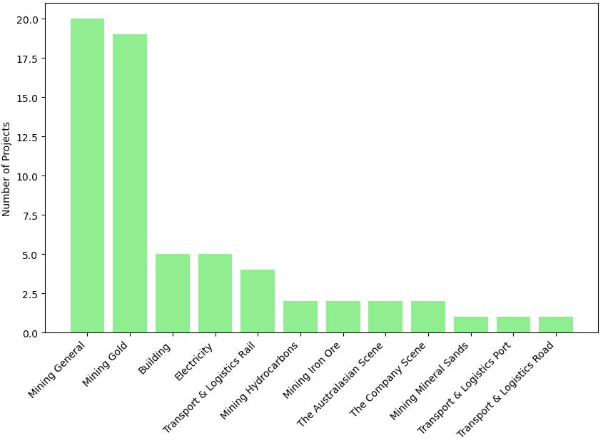 Projects by sector